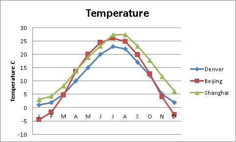Beijing Temperature Chart